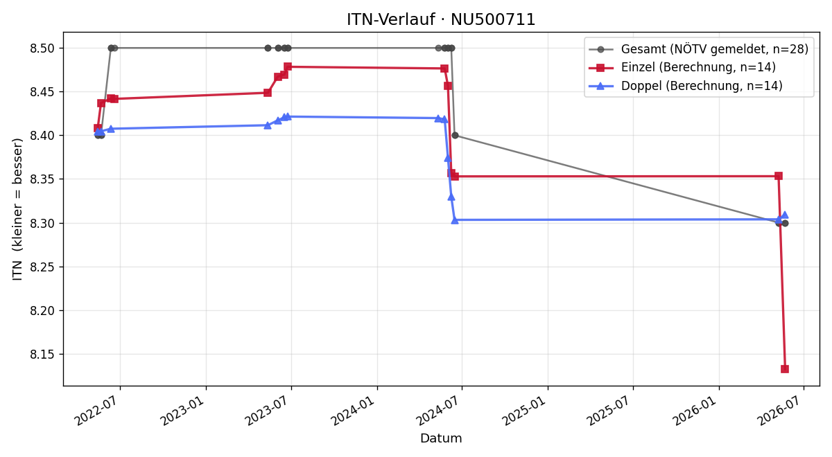 ITN-Verlauf Vanessa Fleischmann