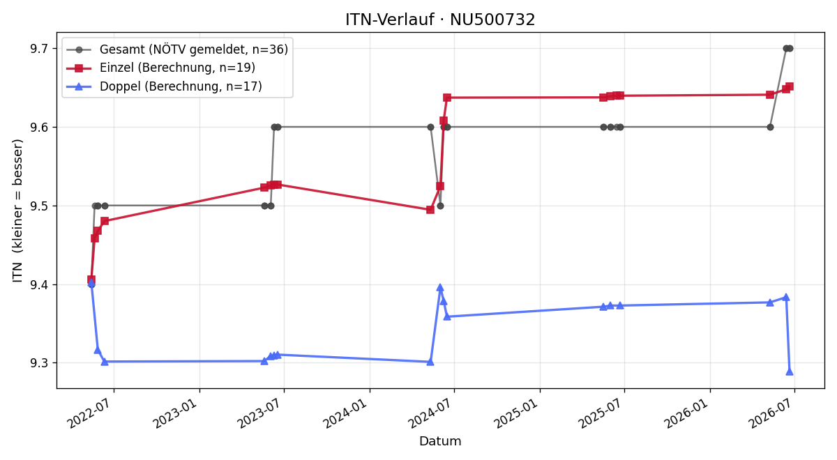 ITN-Verlauf Marlene Trimmel