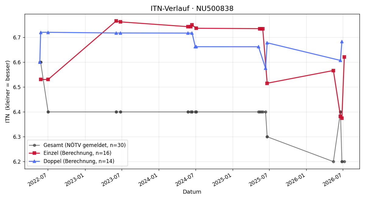 ITN-Verlauf Markus Gugerel