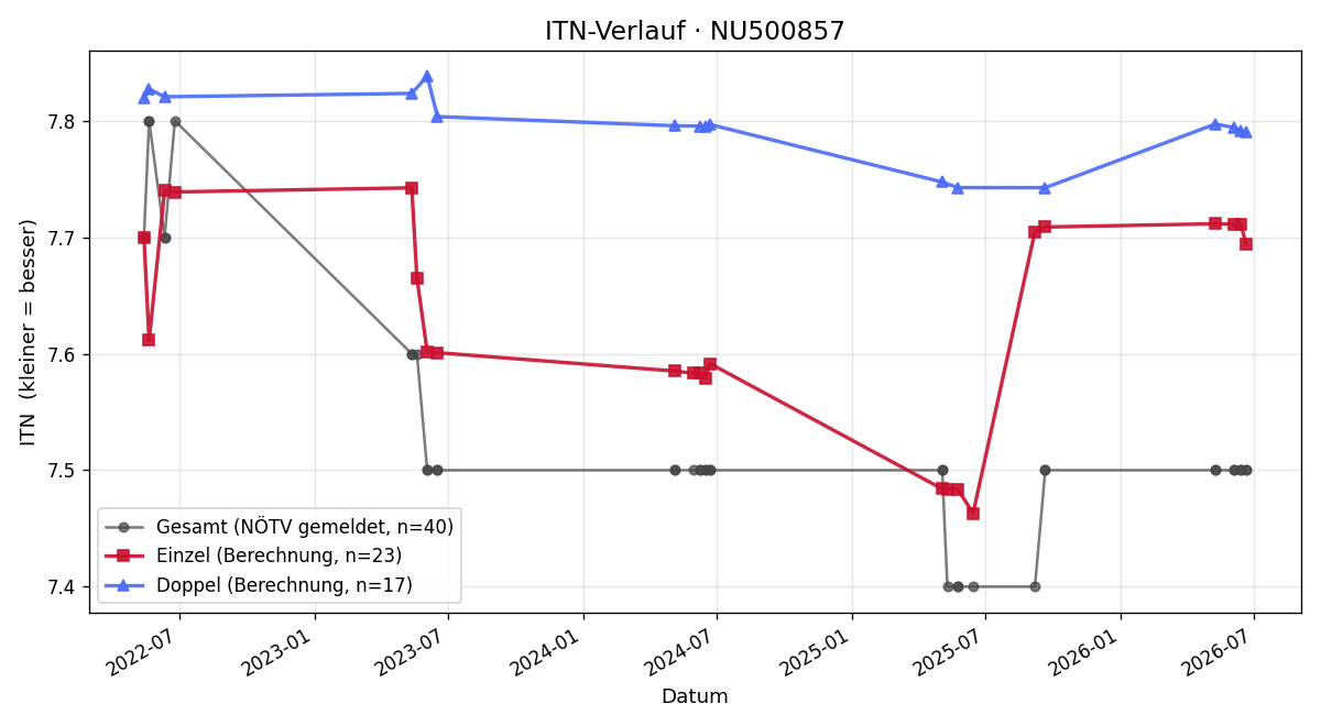 ITN-Verlauf Lisa Gaspar