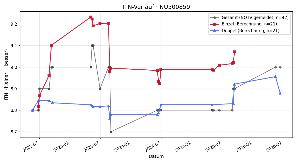 ITN-Verlauf Diane Turner