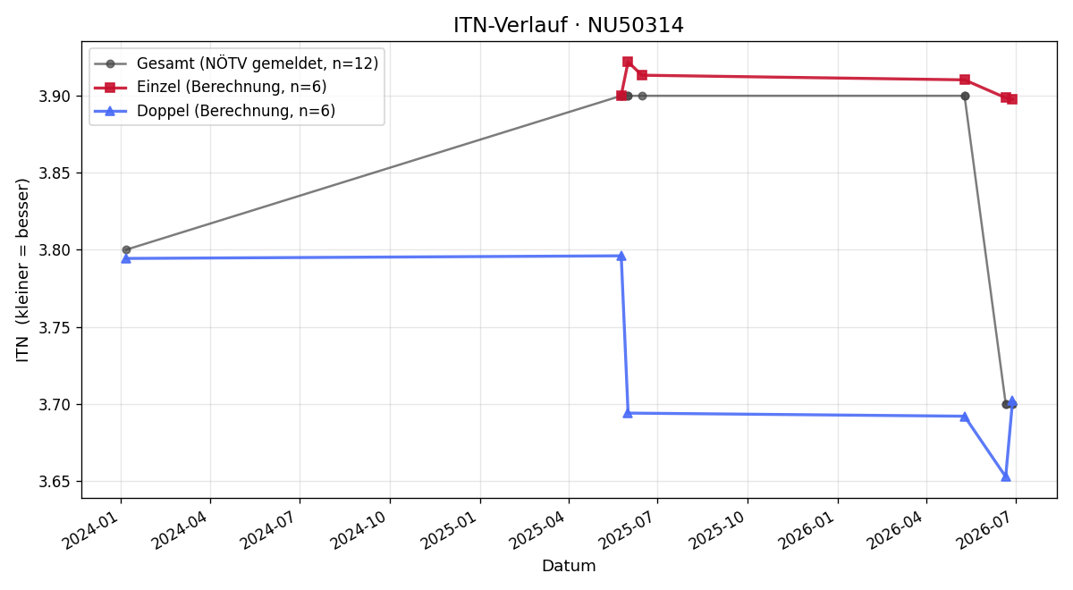 ITN-Verlauf Julian Prammer