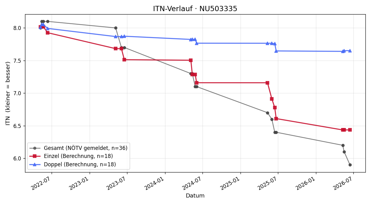 ITN-Verlauf Jakob Kahrer