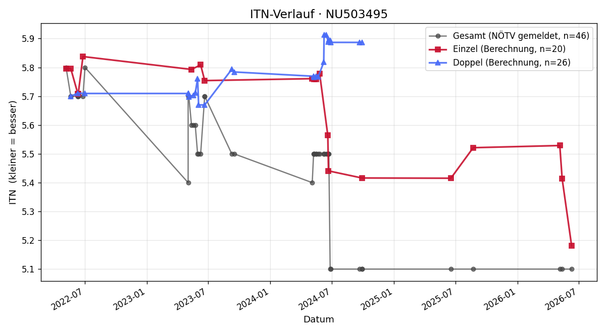 ITN-Verlauf Robert Patterer