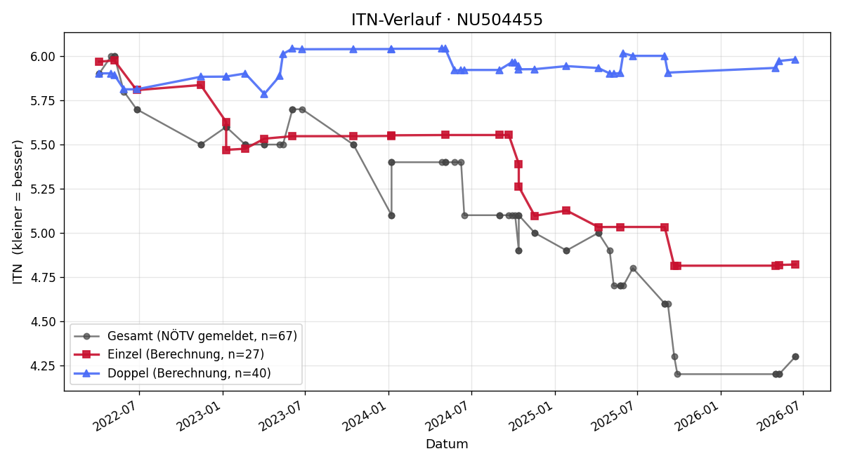 ITN-Verlauf Lukas Draschkowitz