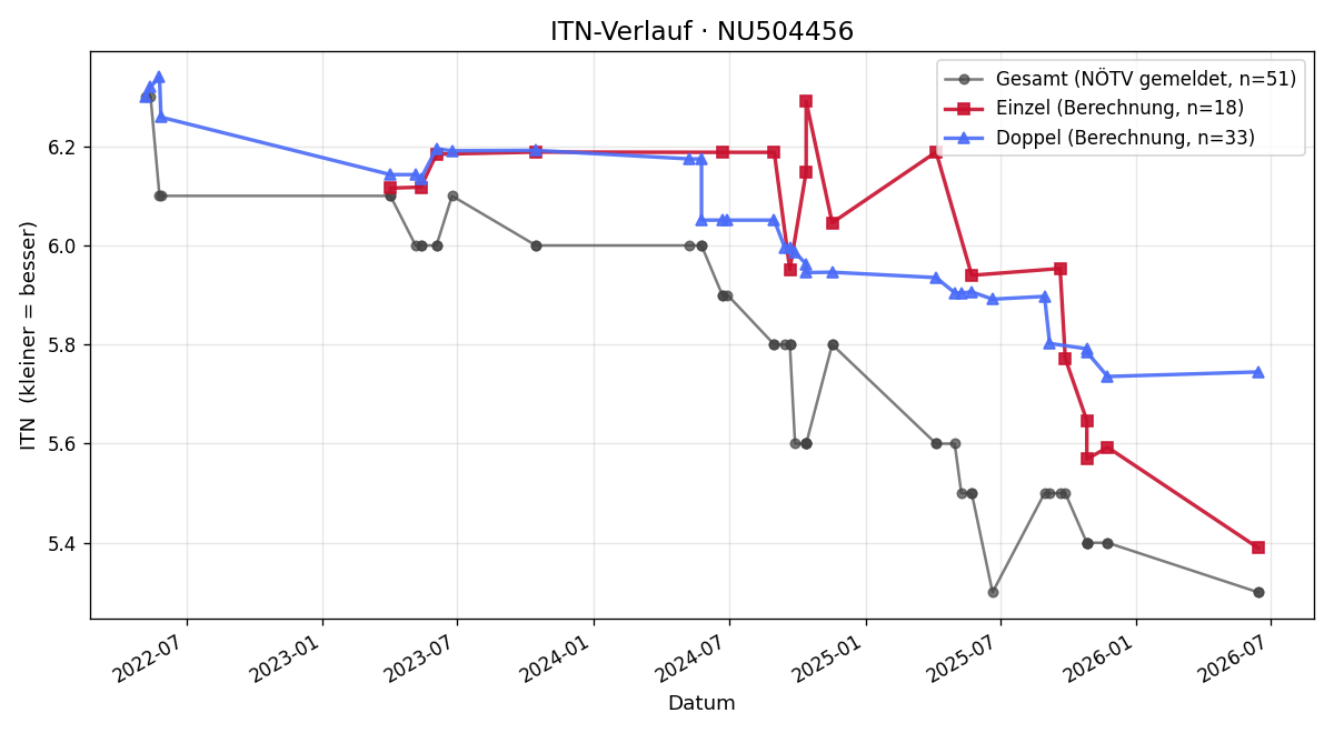 ITN-Verlauf Christoph Draschkowitz