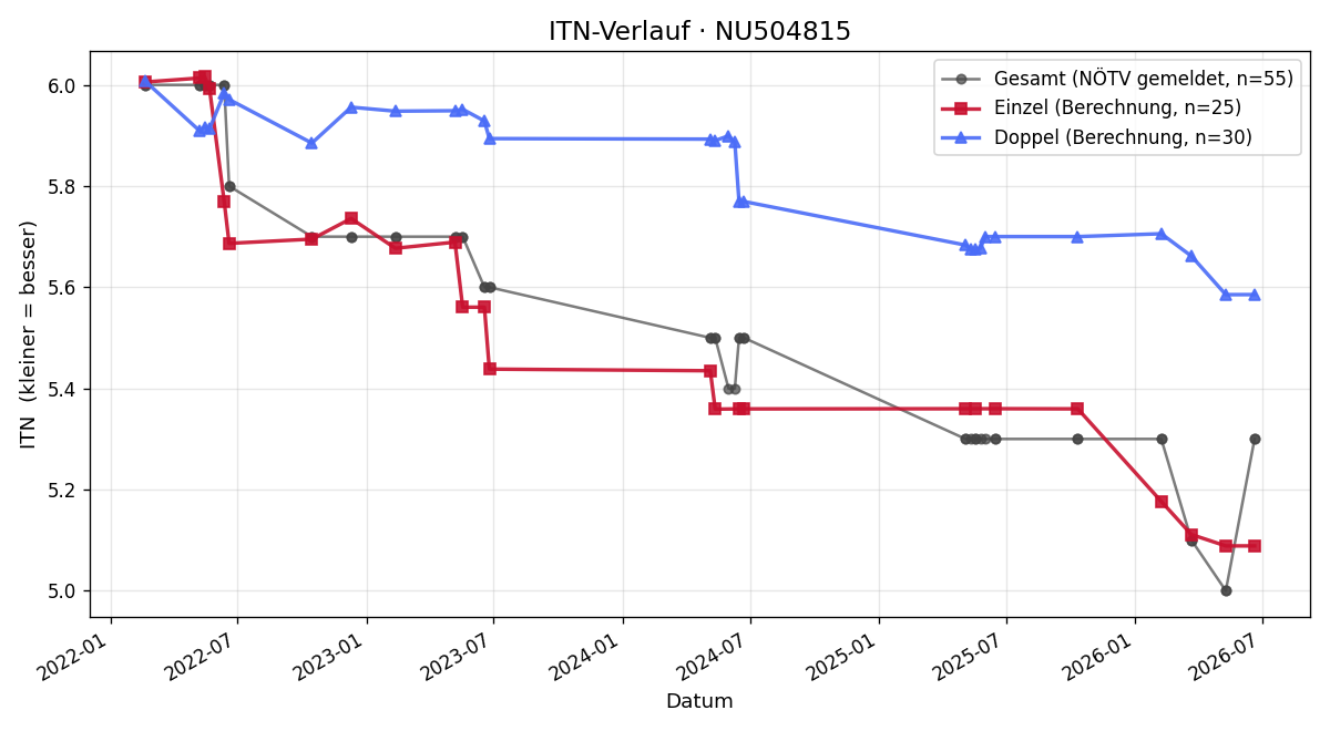 ITN-Verlauf Daniel Kabinger