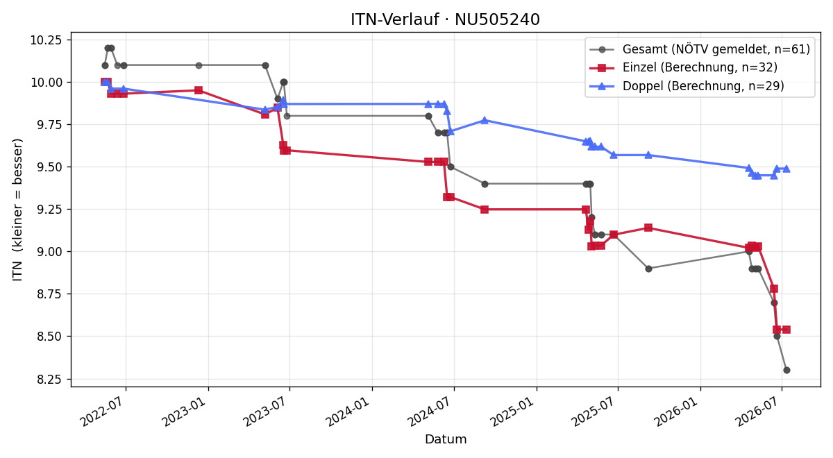 ITN-Verlauf Christopher Klinger