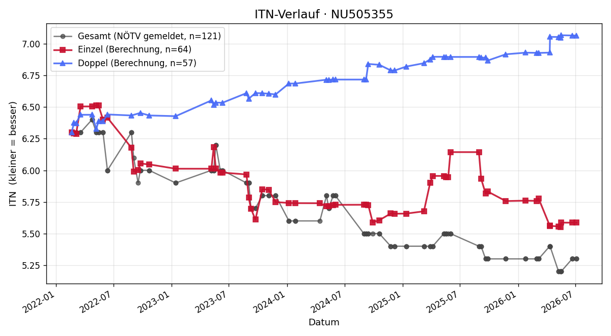 ITN-Verlauf Otto Gstir