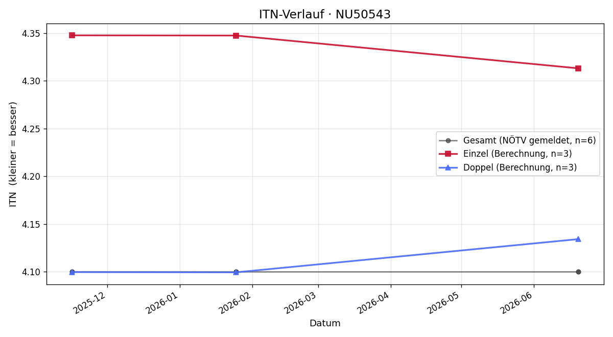ITN-Verlauf Johannes Weinberger