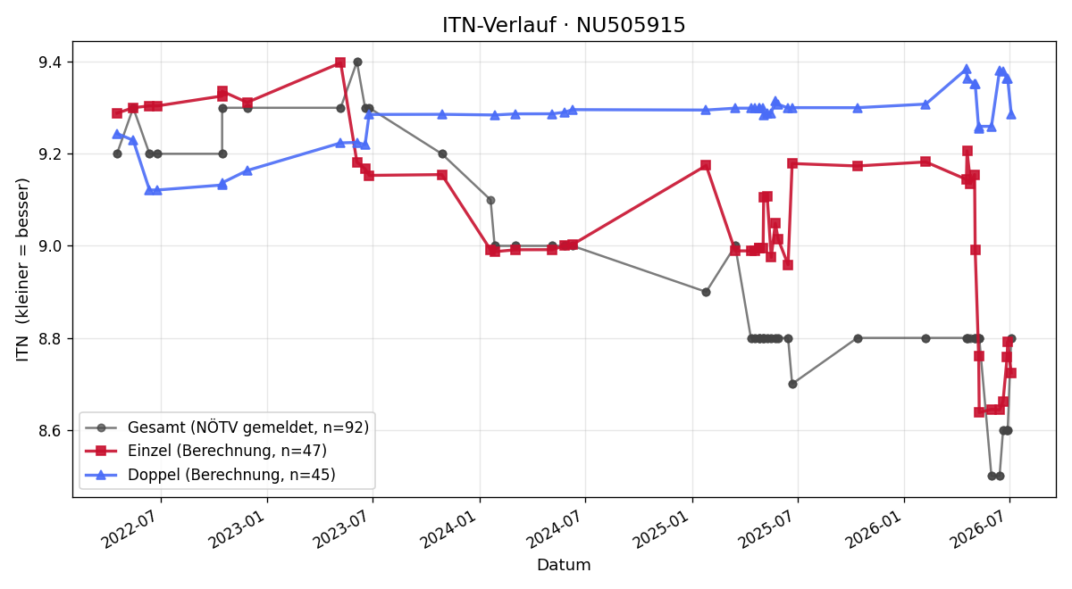 ITN-Verlauf Heribert Makowitsch