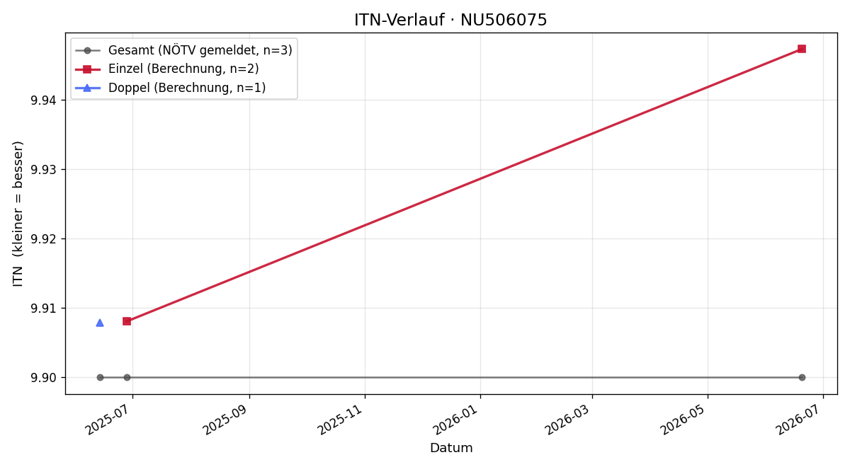 ITN-Verlauf Agnes Graf