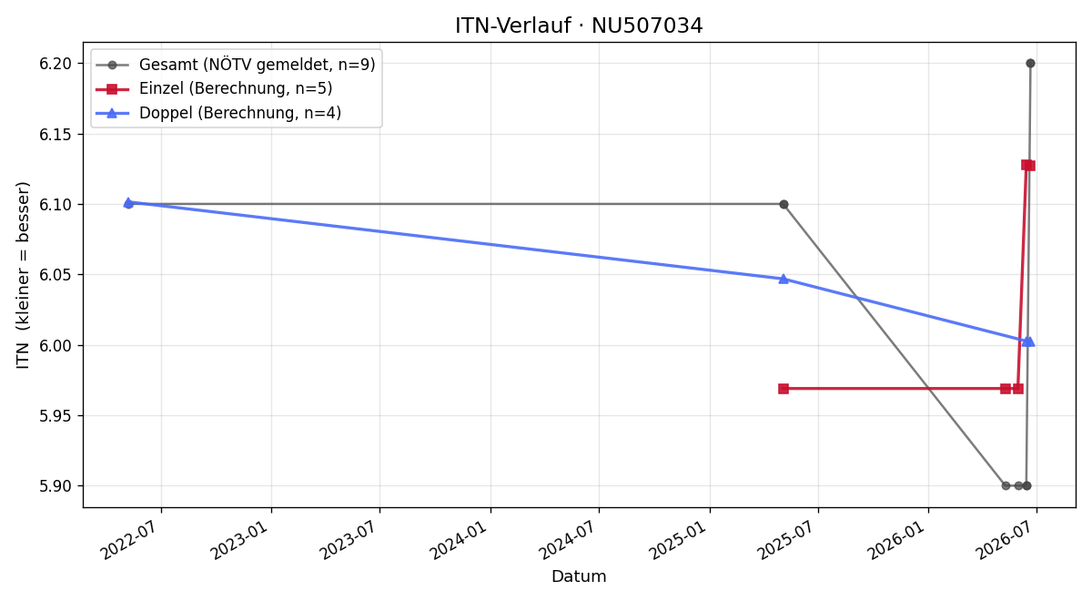 ITN-Verlauf Benno Link