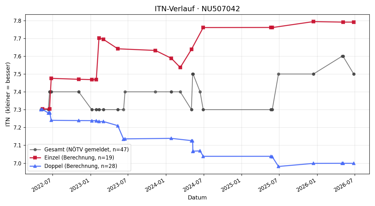 ITN-Verlauf Christian Reichl