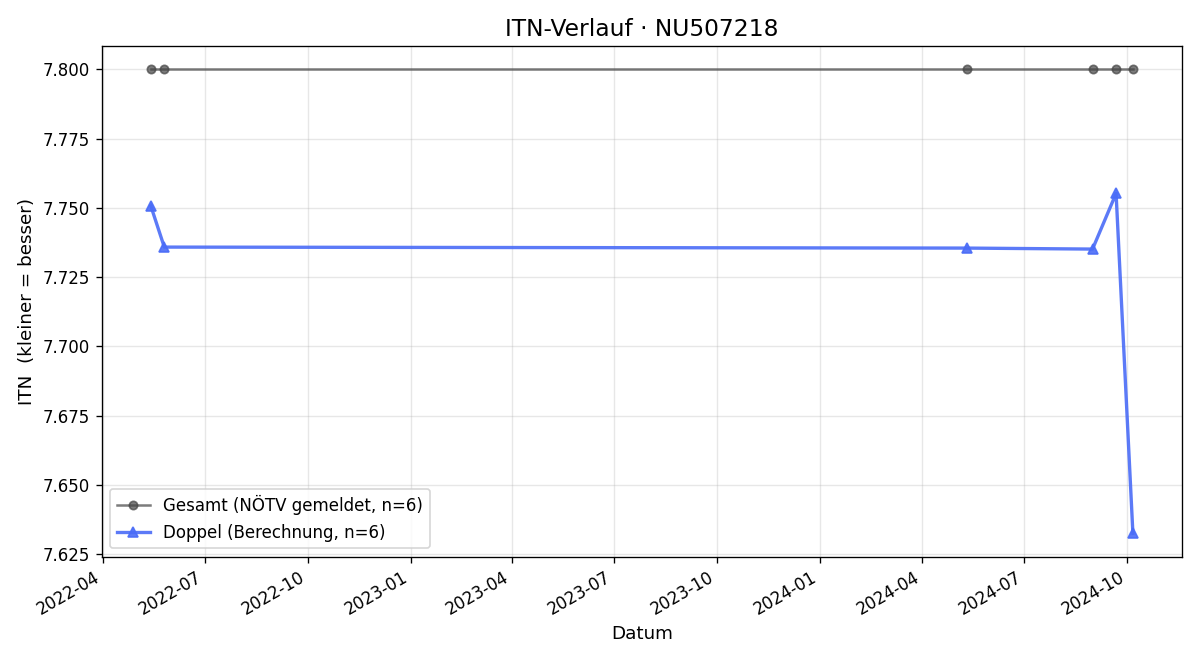 ITN-Verlauf Mario Saibel