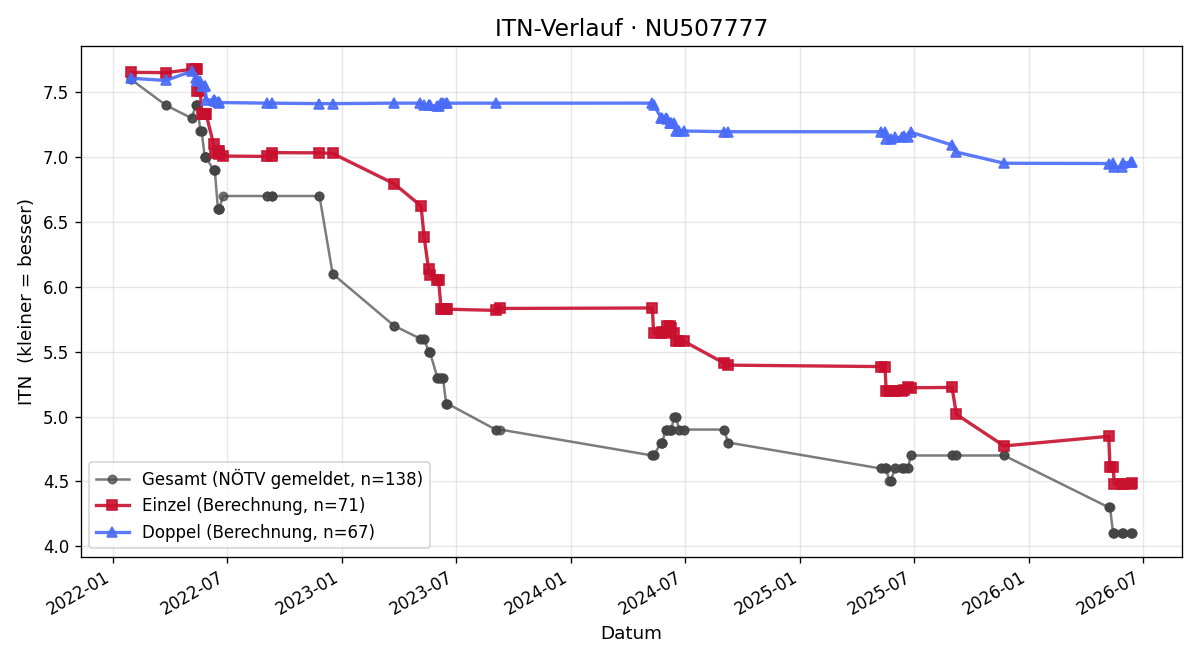 ITN-Verlauf Phileas Menigat