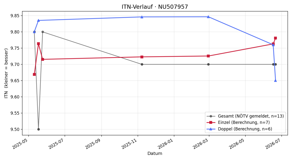 ITN-Verlauf Justus Kleinrath