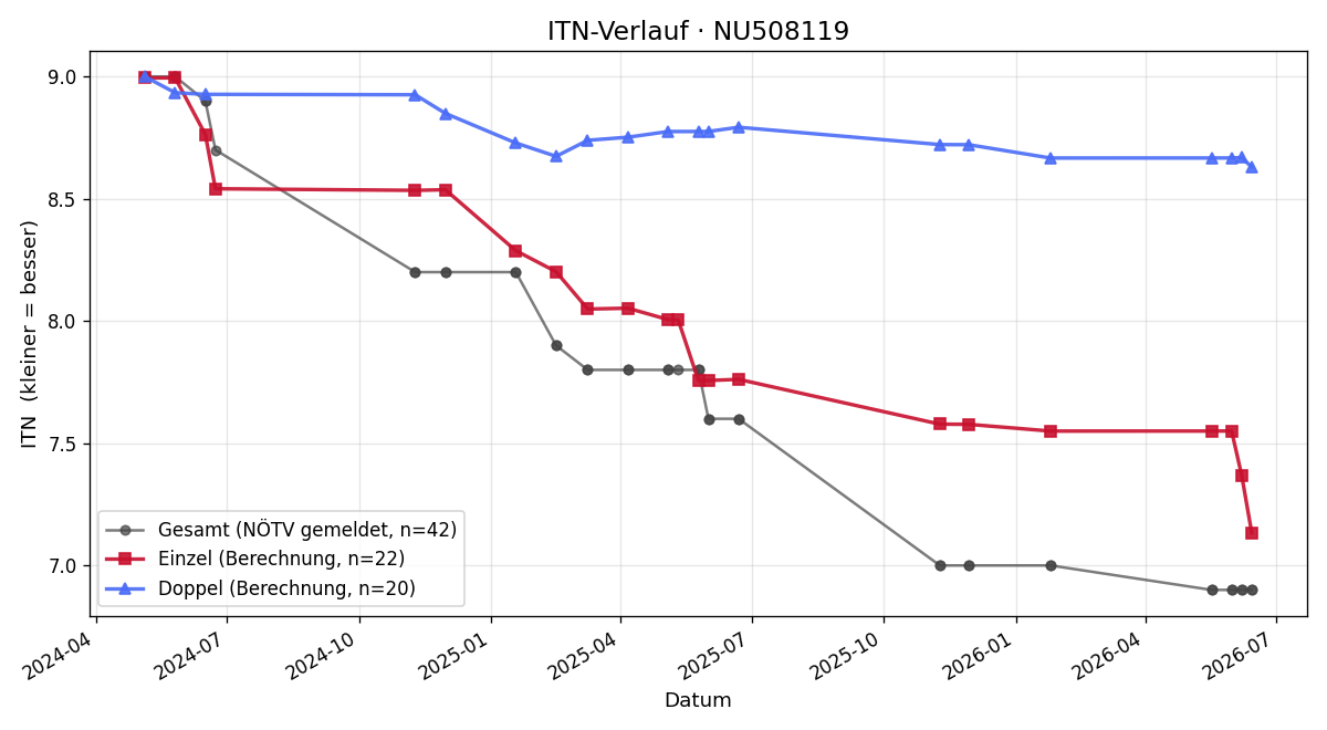 ITN-Verlauf Maximilian Tresnak
