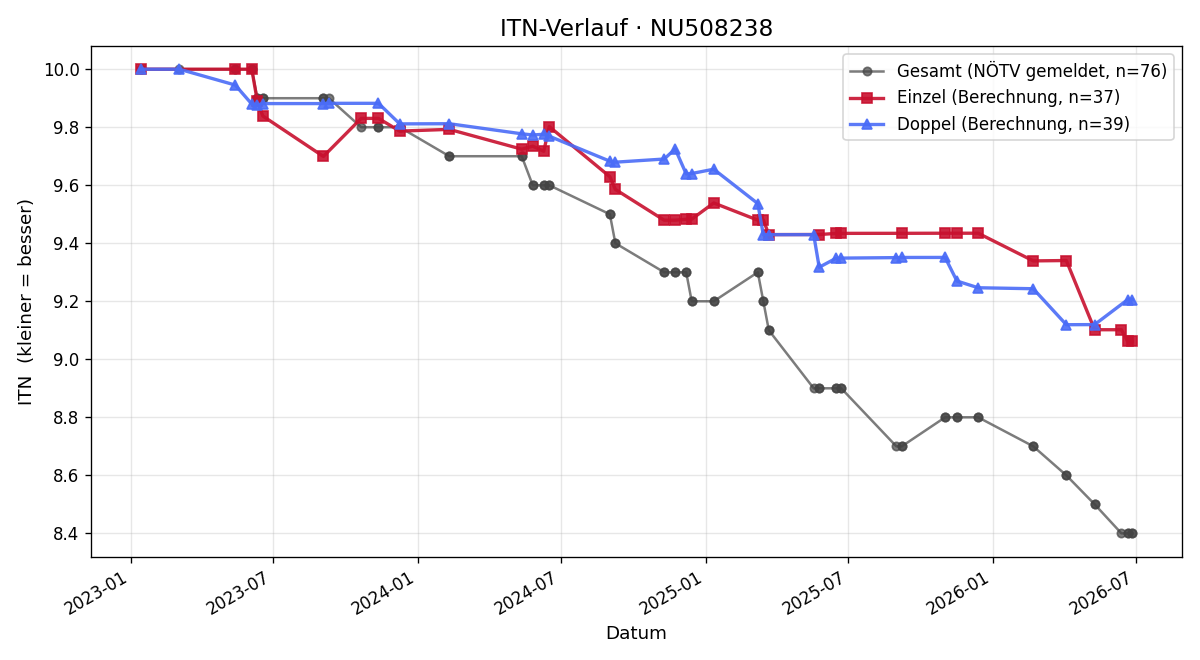 ITN-Verlauf Stefan Eichinger