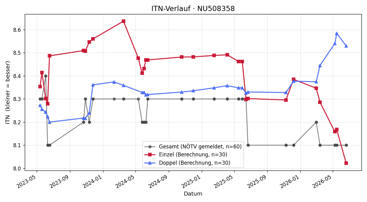 ITN-Verlauf Daniela Kloihofer