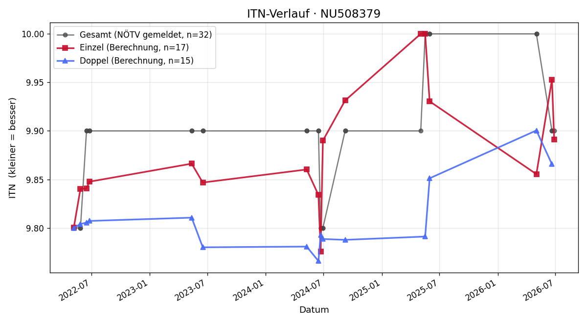 ITN-Verlauf Elisabeth Stolic