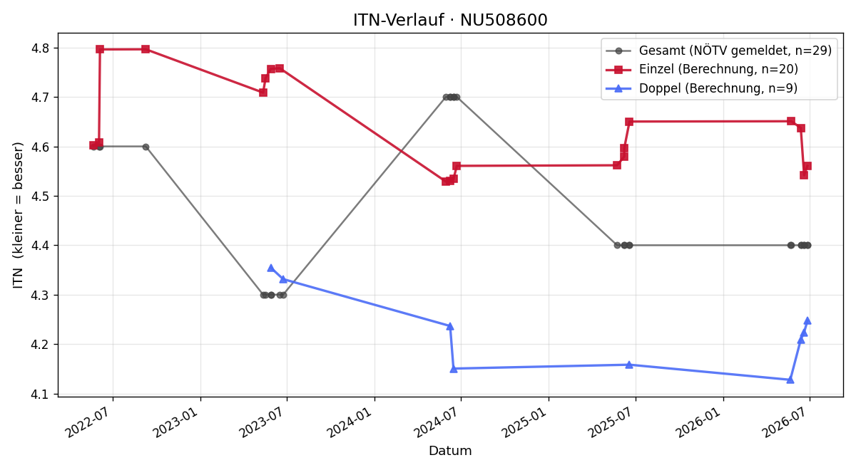 ITN-Verlauf Amelie Gindl