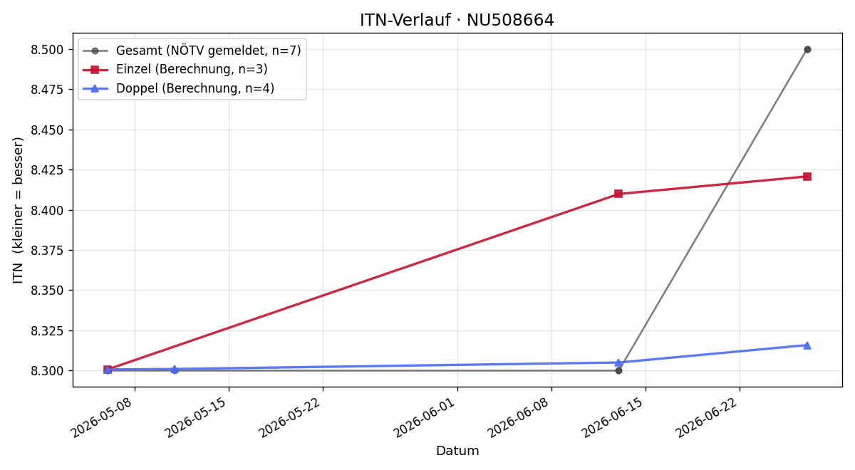 ITN-Verlauf Wolfgang Obermann