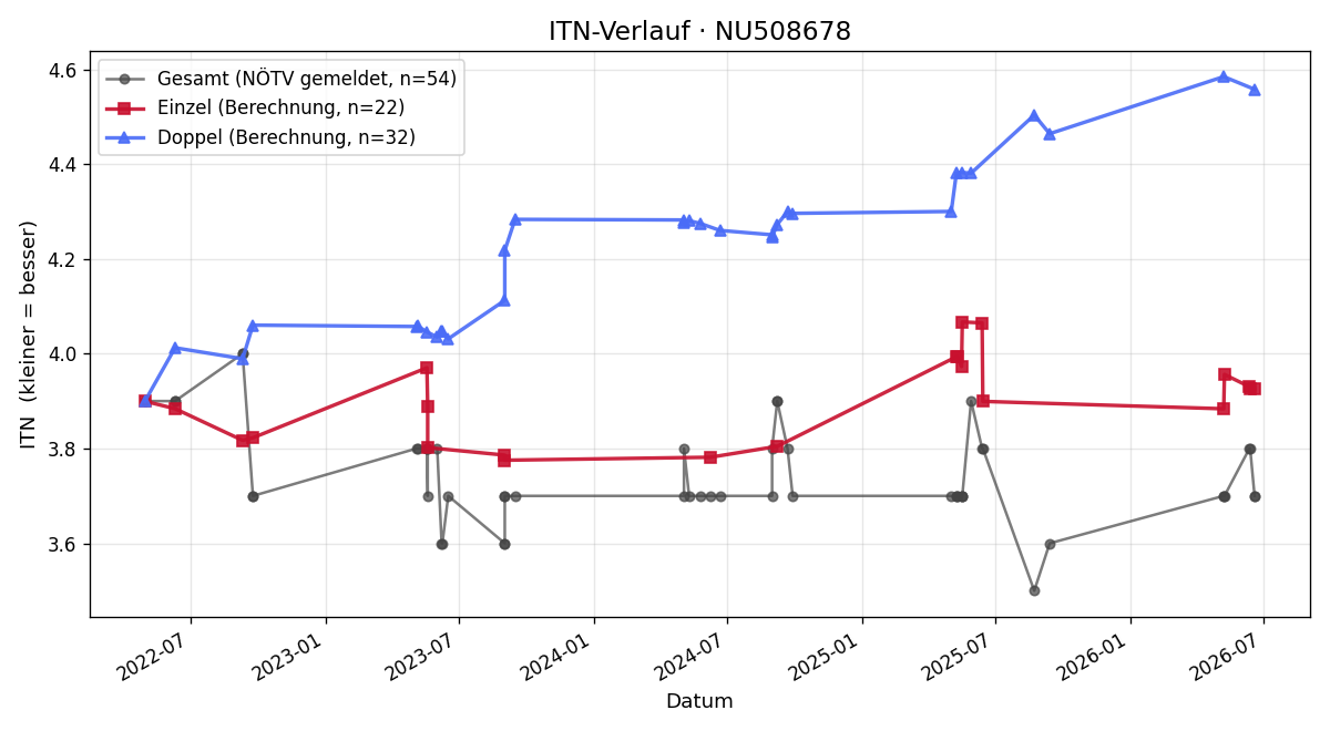 ITN-Verlauf Reginaldo Dos Santos Silva Jun.