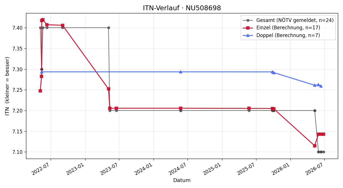 ITN-Verlauf Aleksandar Ristovski