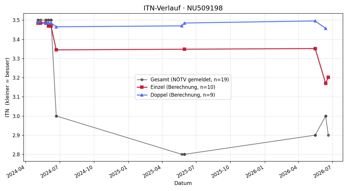 ITN-Verlauf Moritz Haas