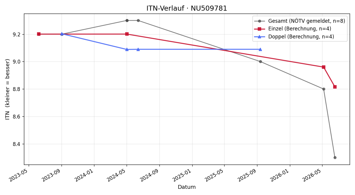 ITN-Verlauf Stefanie Nordberg