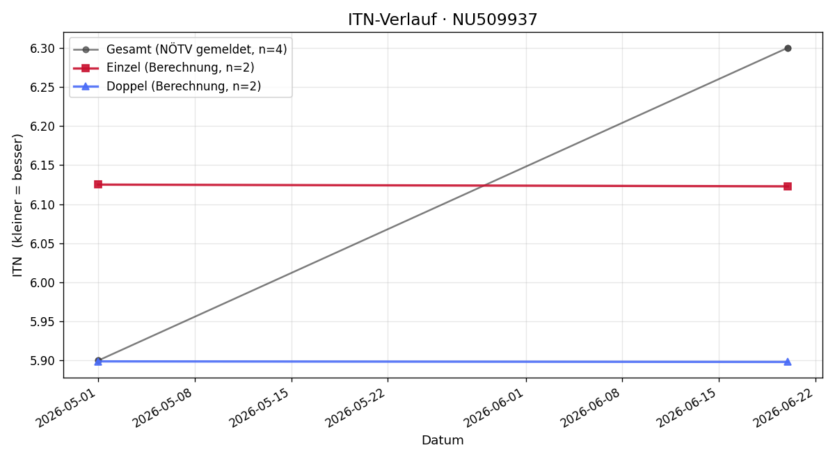 ITN-Verlauf Nicholas Trieb