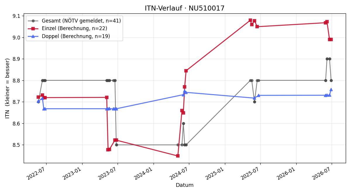 ITN-Verlauf Christian Frühwald