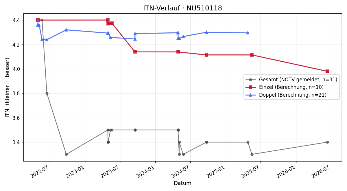 ITN-Verlauf Denis Snajdr