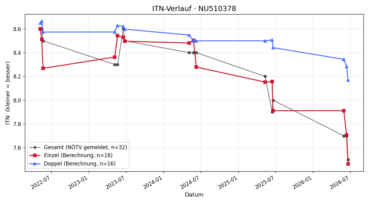 ITN-Verlauf Philipp Teml