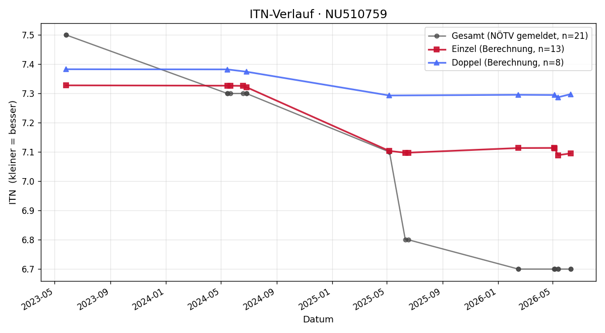 ITN-Verlauf Peter Zimmermann