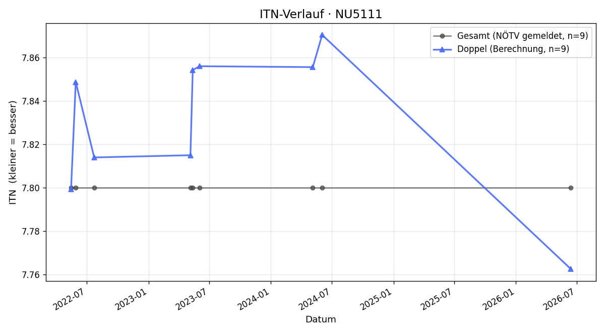 ITN-Verlauf Erich Moser
