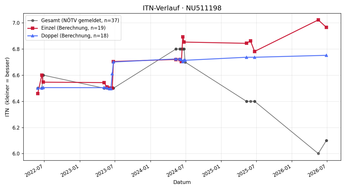 ITN-Verlauf Christoph Lueger