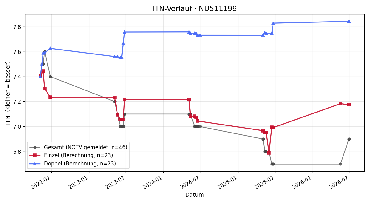 ITN-Verlauf Thomas Luger