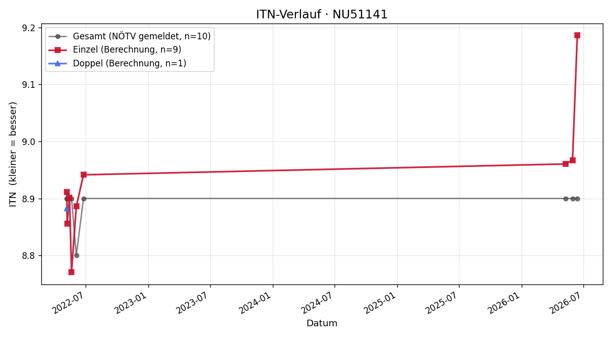 ITN-Verlauf Gabriele Hawelka