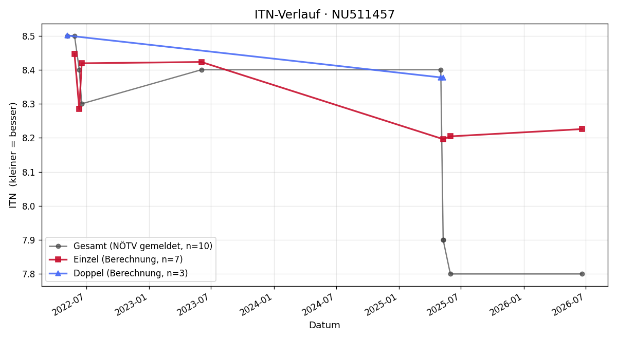 ITN-Verlauf Laura Koch