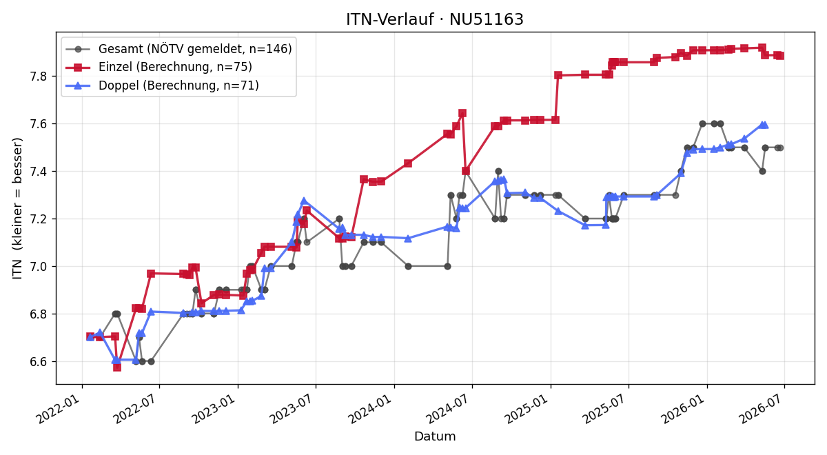 ITN-Verlauf Thomas Vytesnik