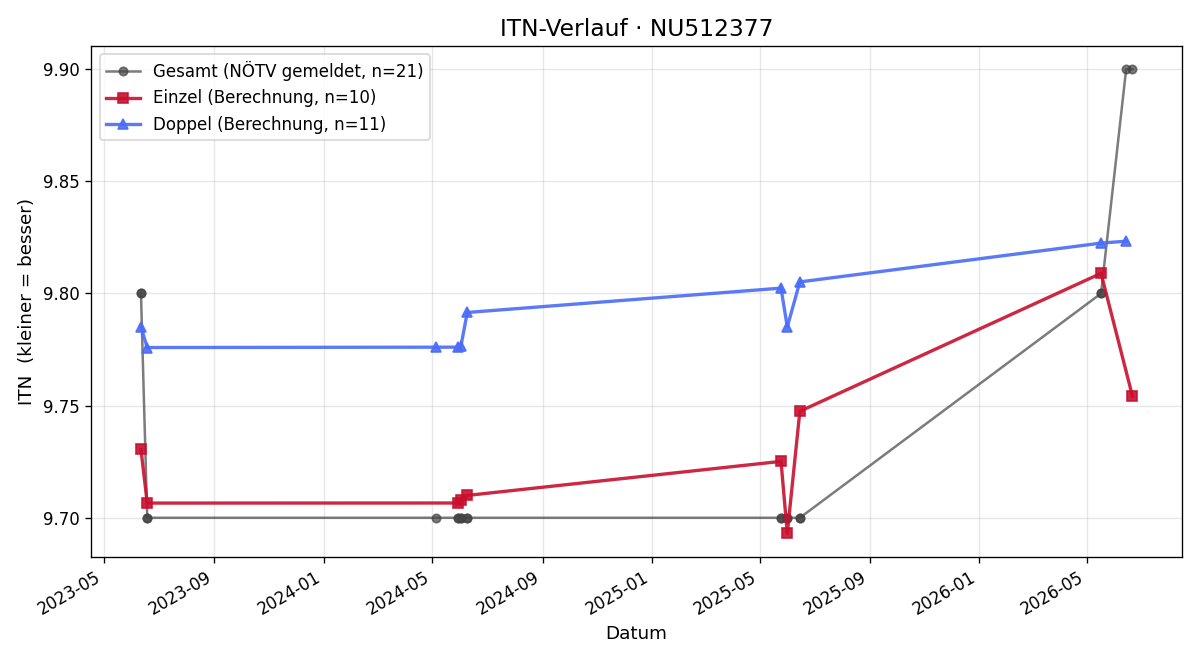 ITN-Verlauf Christoph Kraschl