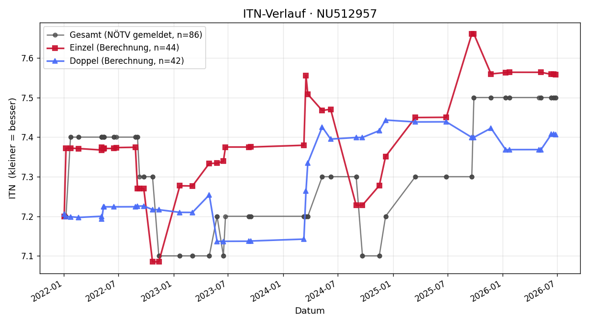ITN-Verlauf Robert Kaltenbrunner
