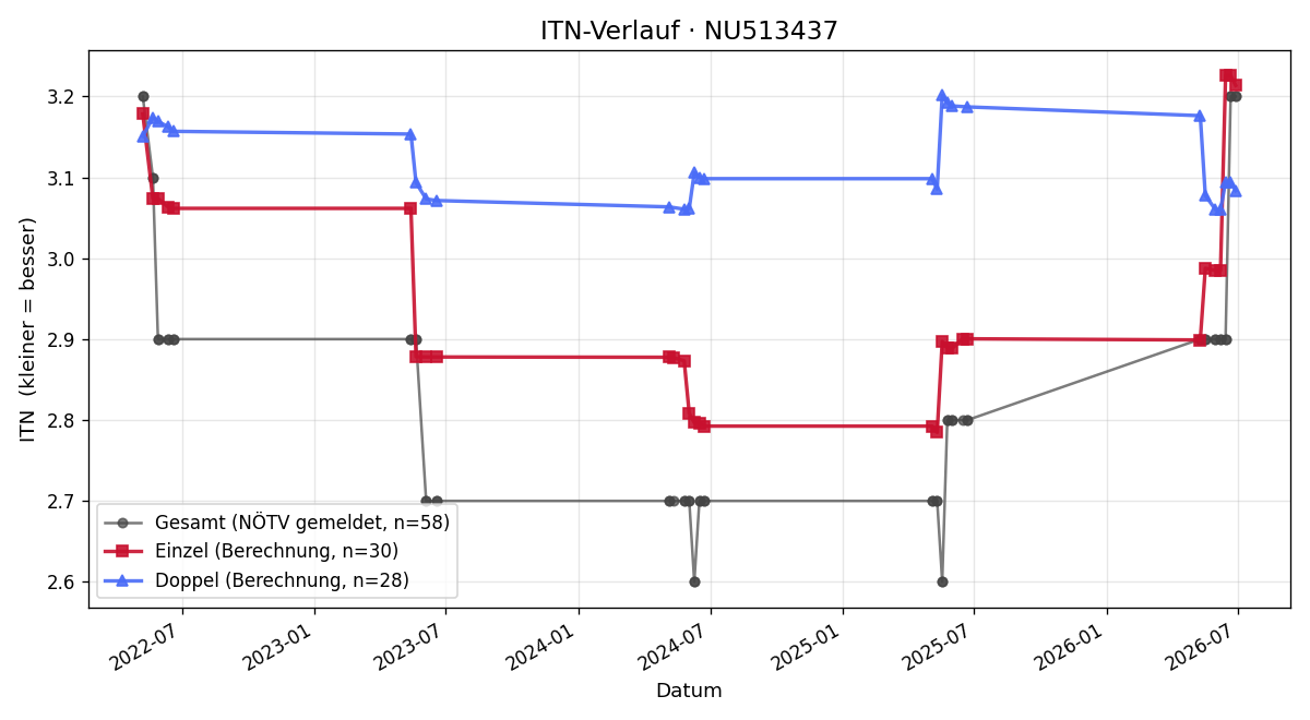 ITN-Verlauf Andrej Vach
