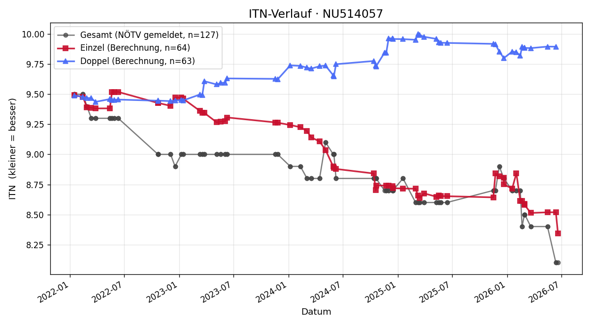 ITN-Verlauf Daniela Brock