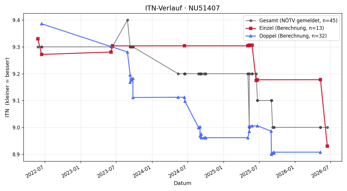 ITN-Verlauf Erich Loibelsberger