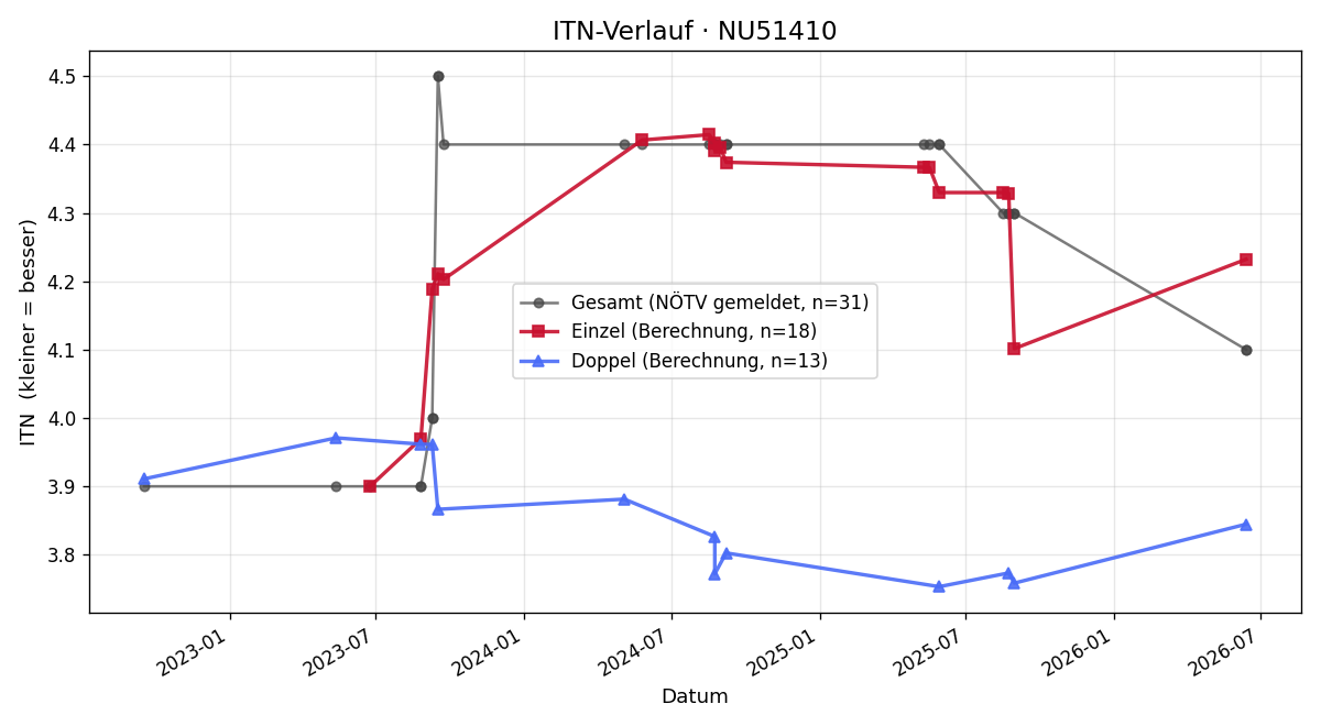 ITN-Verlauf Michael Baswald