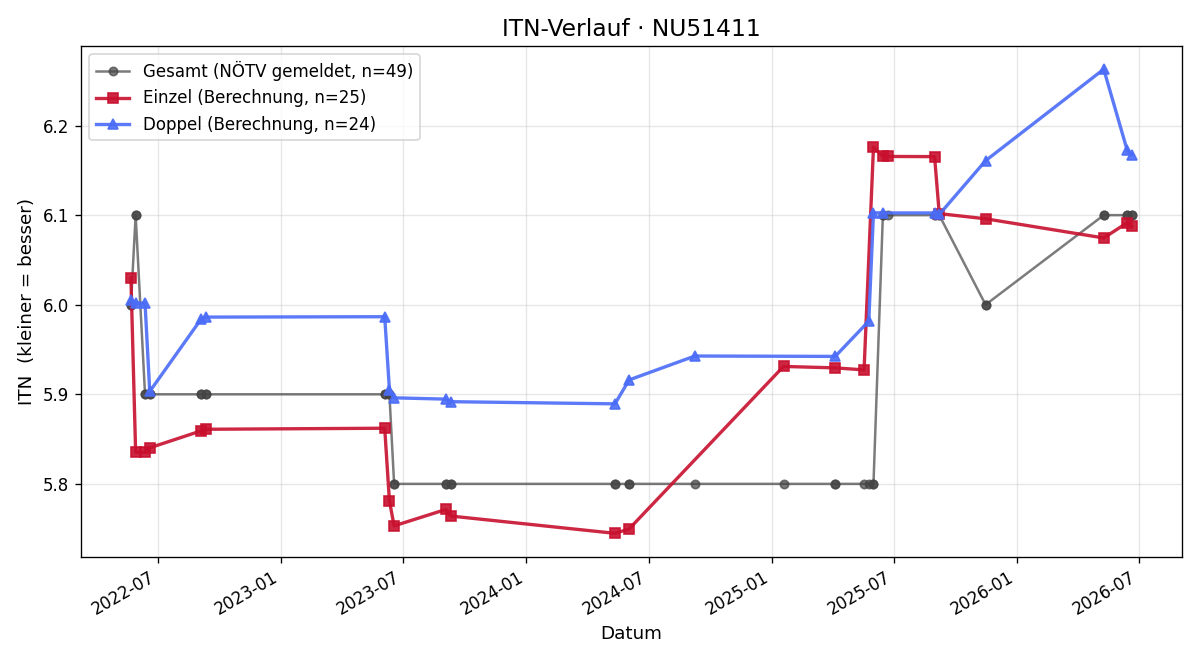 ITN-Verlauf Christoph Kinast