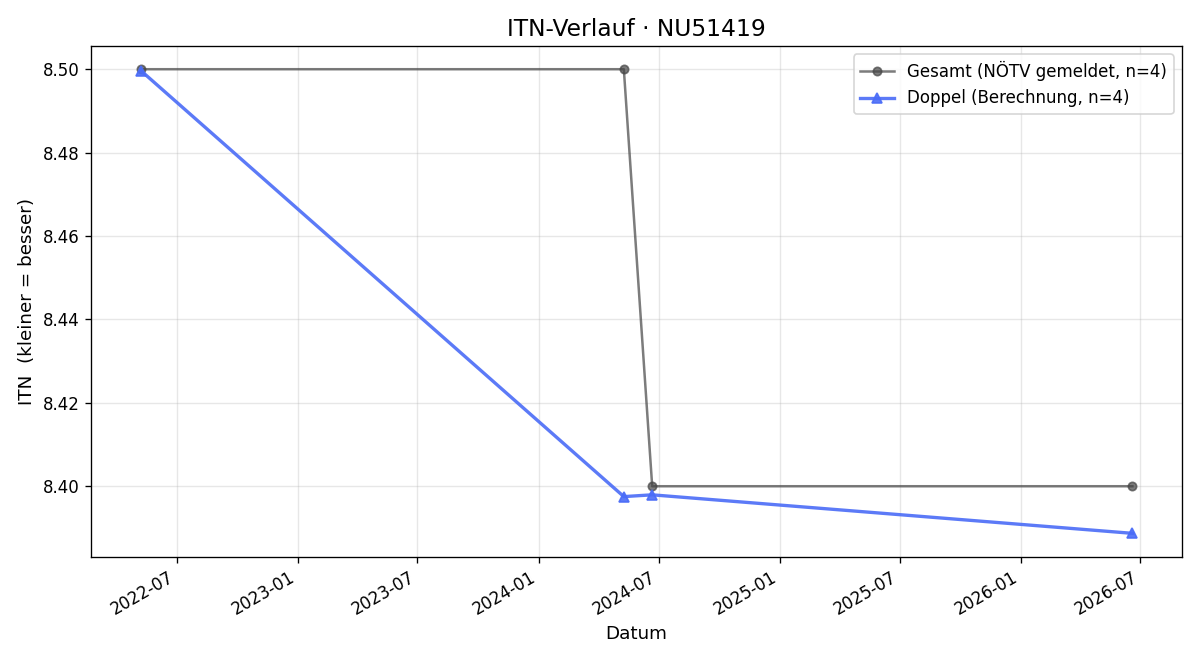 ITN-Verlauf Wolfgang Lukasik